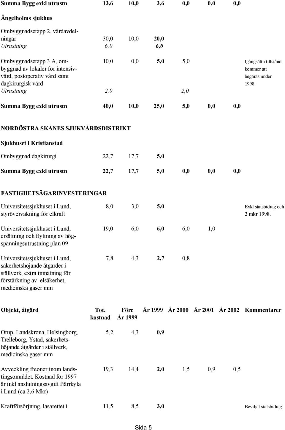 Utrustning 2,0 2,0 Summa Bygg exkl utrustn 40,0 10,0 25,0 5,0 0,0 0,0 NORDÖSTRA SKÅNES SJUKVÅRDSDISTRIKT Sjukhuset i Kristianstad Ombyggnad dagkirurgi 22,7 17,7 5,0 Summa Bygg exkl utrustn 22,7 17,7
