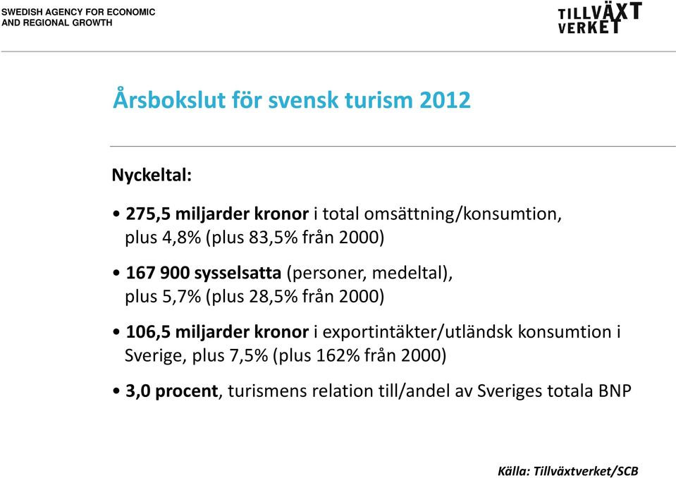 plus 5,7% (plus 28,5% från 2000) 106,5 miljarder kronor i exportintäkter/utländsk konsumtion i Sverige, plus