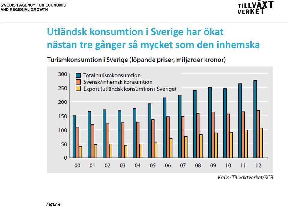 konsumtion i Sverige har ökat
