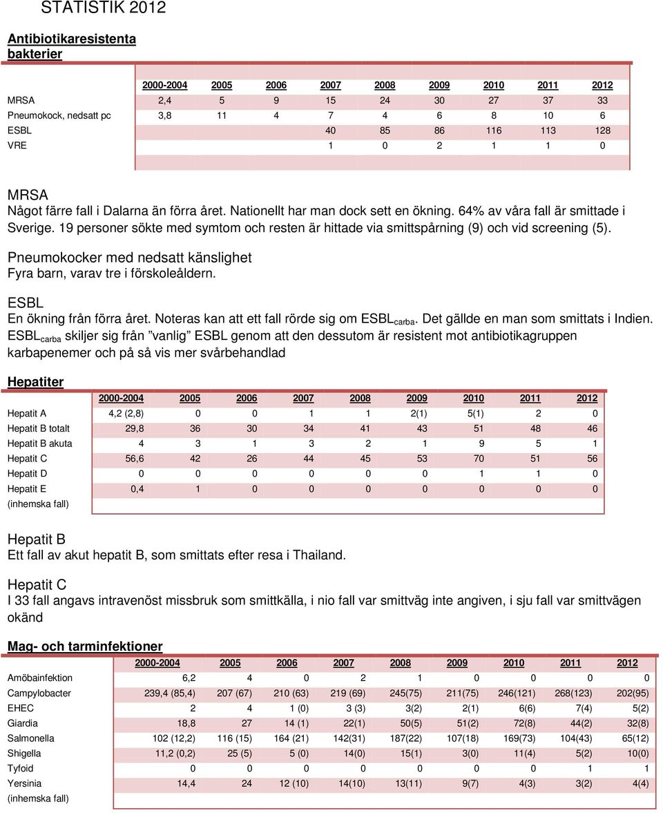 Pneumokocker med nedsatt känslighet Fyra barn, varav tre i förskoleåldern. ESBL En ökning från förra året. Noteras kan att ett fall rörde sig om ESBL carba. Det gällde en man som smittats i Indien.