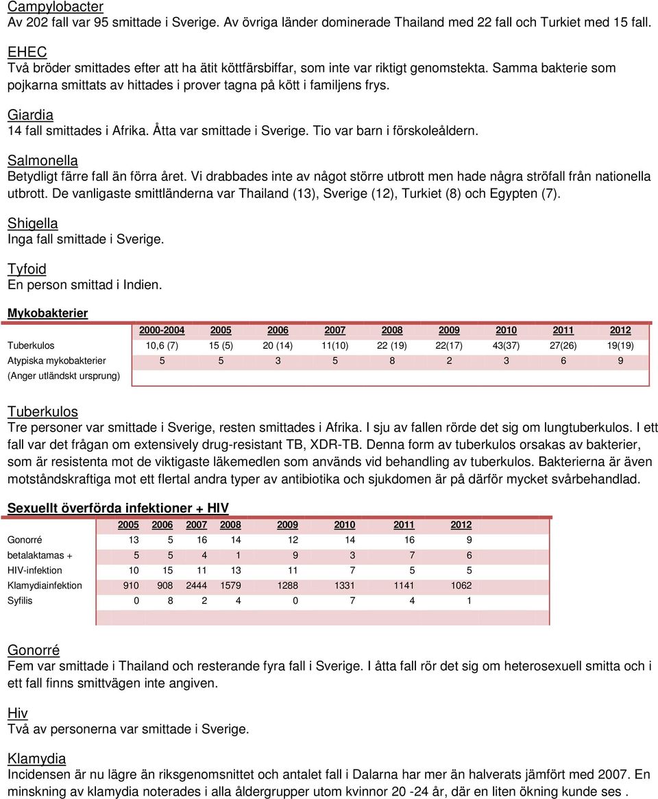 Giardia 14 fall smittades i Afrika. Åtta var smittade i Sverige. Tio var barn i förskoleåldern. Salmonella Betydligt färre fall än förra året.