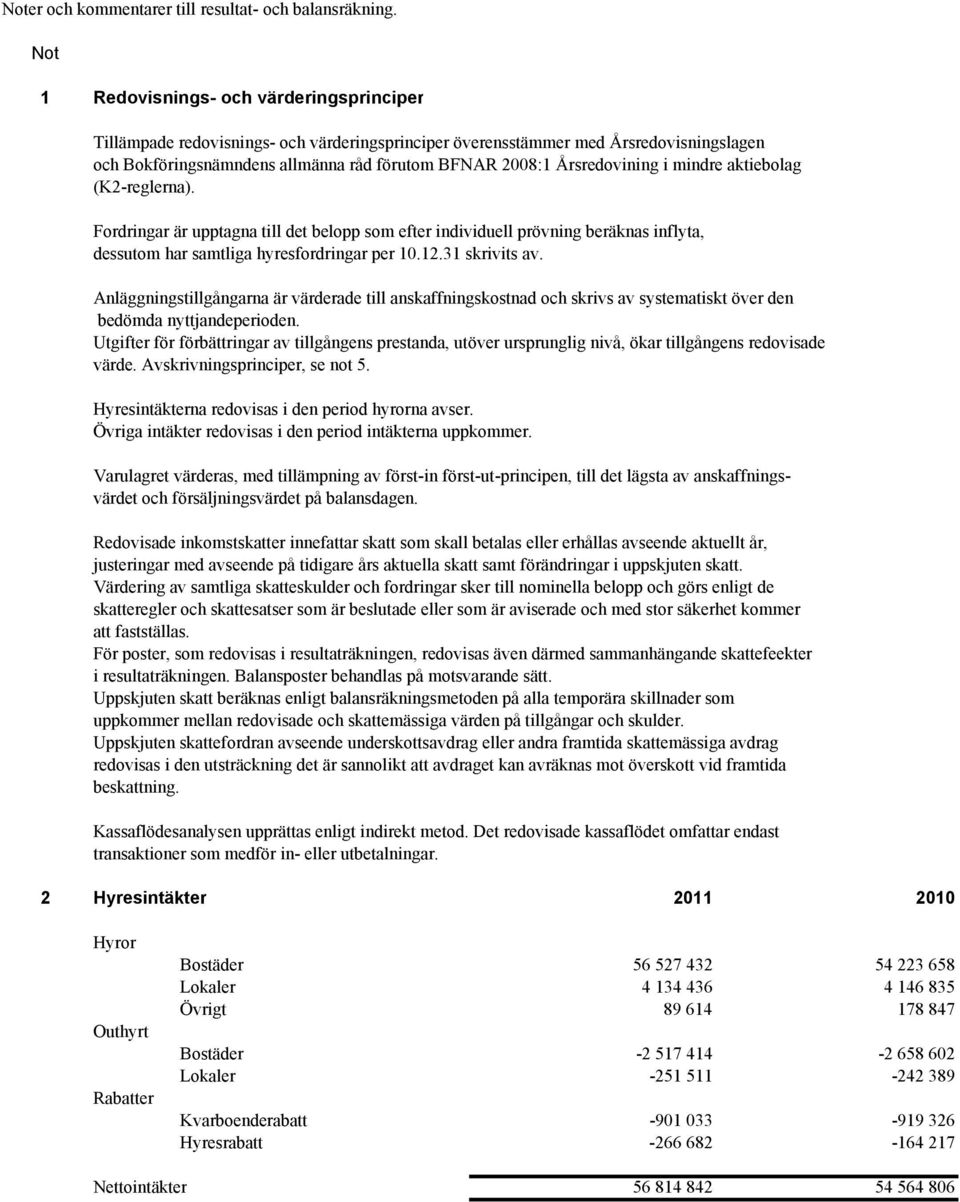 Årsredovining i mindre aktiebolag (K2-reglerna). Fordringar är upptagna till det belopp som efter individuell prövning beräknas inflyta, dessutom har samtliga hyresfordringar per 10.12.31 skrivits av.