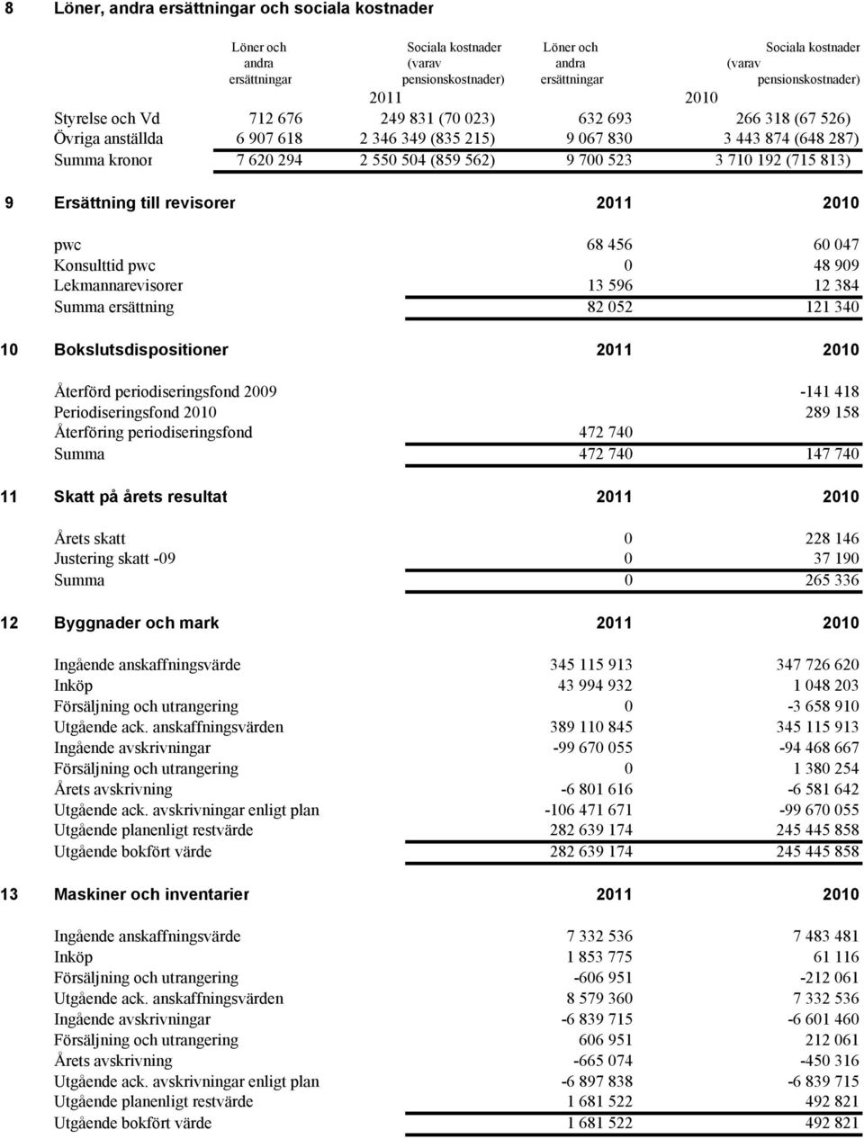 700 523 3 710 192 (715 813) 9 Ersättning till revisorer 2011 2010 pwc 68 456 60 047 Konsulttid pwc 0 48 909 Lekmannarevisorer 13 596 12 384 Summa ersättning 82 052 121 340 10 Bokslutsdispositioner