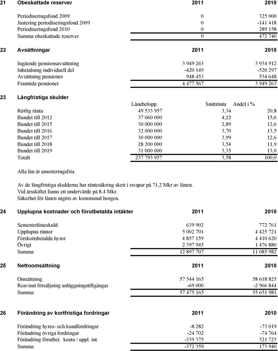 skulder Lånebelopp Snittränta Andel i % Rörlig ränta 49 533 957 3,34 20,8 Bundet till 2012 37 060 000 4,22 15,6 Bundet till 2015 30 000 000 2,89 12,6 Bundet till 2016 32 000 000 3,70 13,5 Bundet till