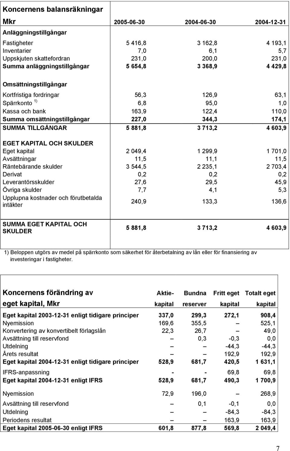 227,0 344,3 174,1 SUMMA TILLGÅNGAR 5 881,8 3 713,2 4 603,9 EGET KAPITAL OCH SKULDER Eget kapital 2 049,4 1 299,9 1 701,0 Avsättningar 11,5 11,1 11,5 Räntebärande skulder 3 544,5 2 235,1 2 703,4