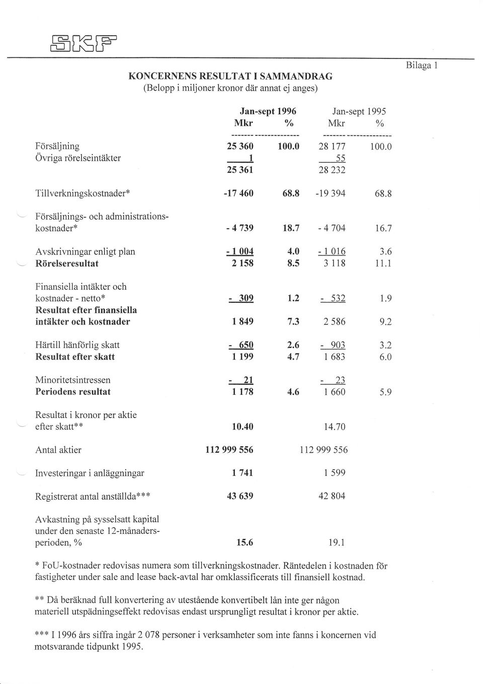 0 8.5-1016 3118 3.6 11.1 Finansiella intäkter och kostnader - netto* Resultat efter finansiella intäkter och kostnader - 309 I 849 1.2 7.3 - s32 2 586 r.9 9.