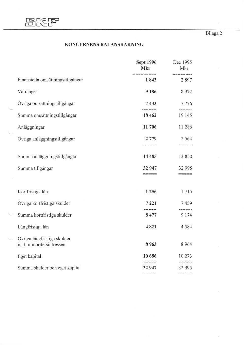 anläggningstillgångar Summa tillgångar 14 48s t=!:!