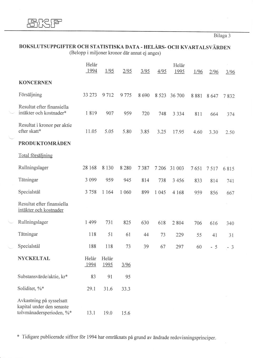 Försäljning Resultat efter finansiella intiikter och kostnader* 33273 97r2 977s 8690 8523 36700 8881 8647 7832 1819 907 9s9 720 748 3 334 81 1 664 374 Resultat i kronor per aktie efter skatt*
