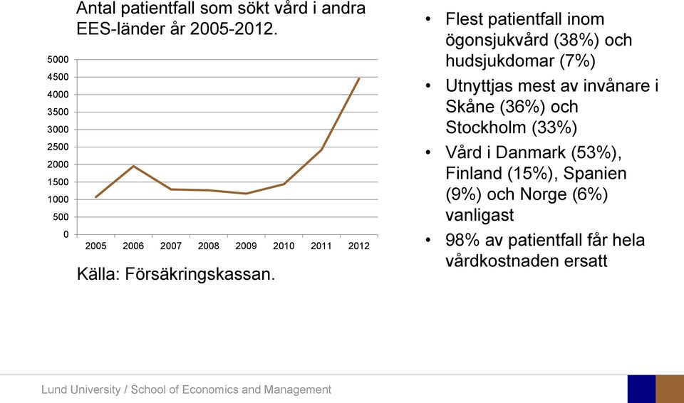 Flest patientfall inom ögonsjukvård (38%) och hudsjukdomar (7%) Utnyttjas mest av invånare i Skåne (36%)
