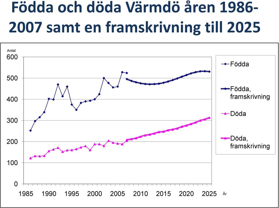 Födda Födda, framskrivning Döda Döda,