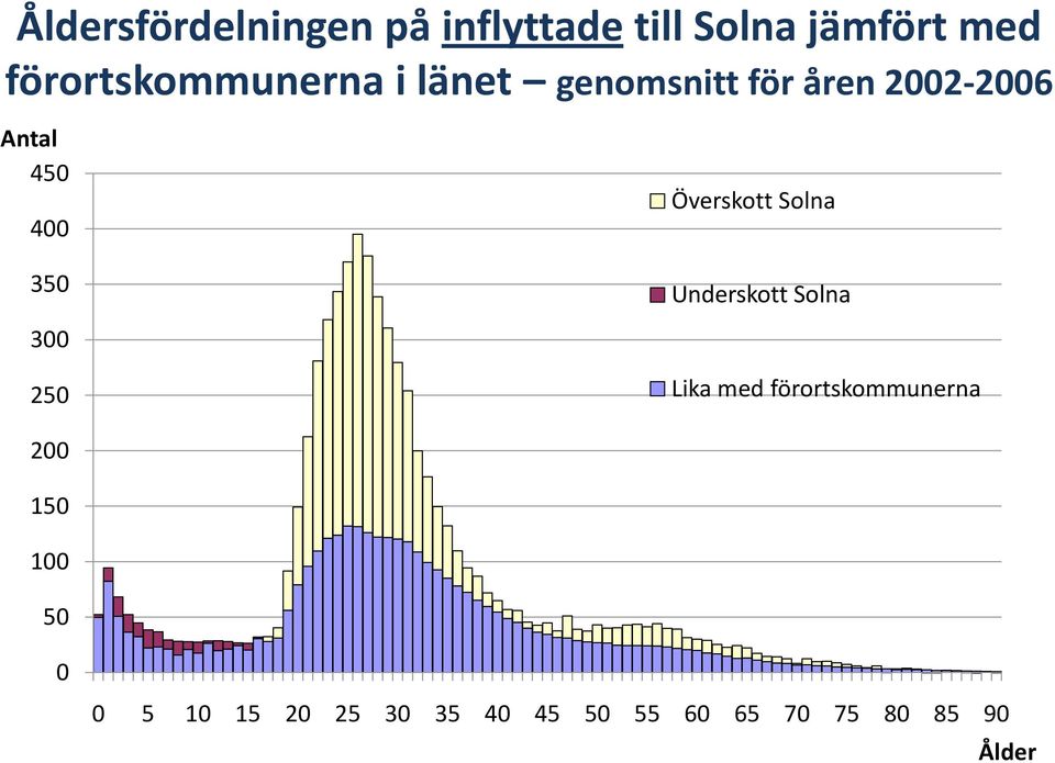 4 Överskott Solna 35 3 25 Underskott Solna Lika med