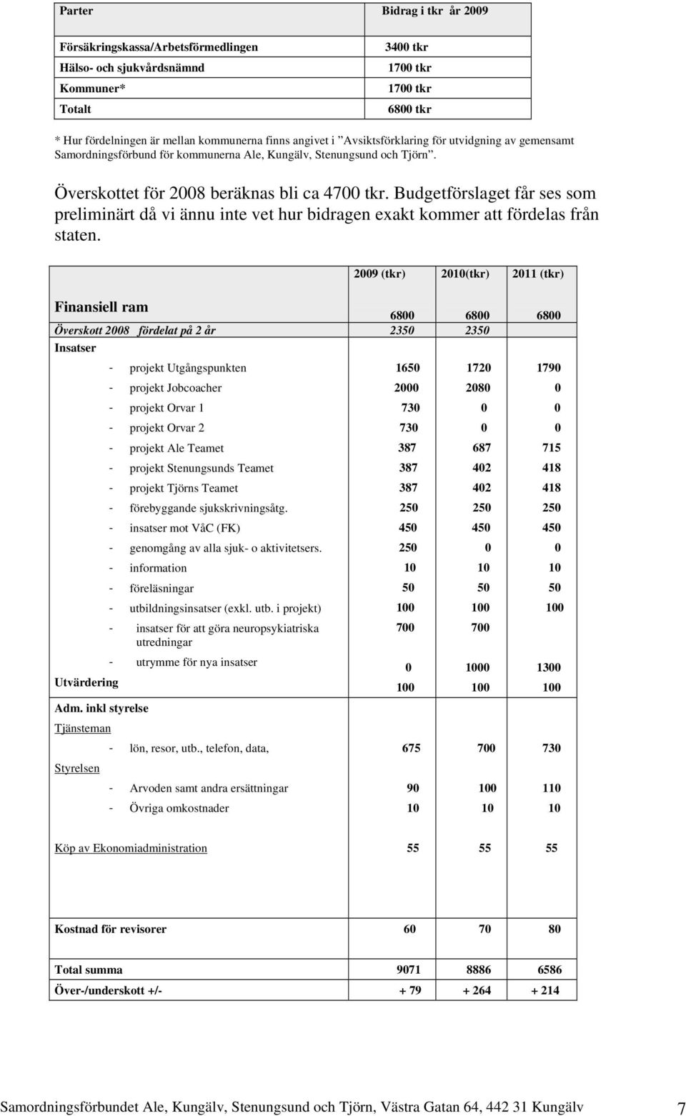 Budgetförslaget får ses som preliminärt då vi ännu inte vet hur bidragen exakt kommer att fördelas från staten.