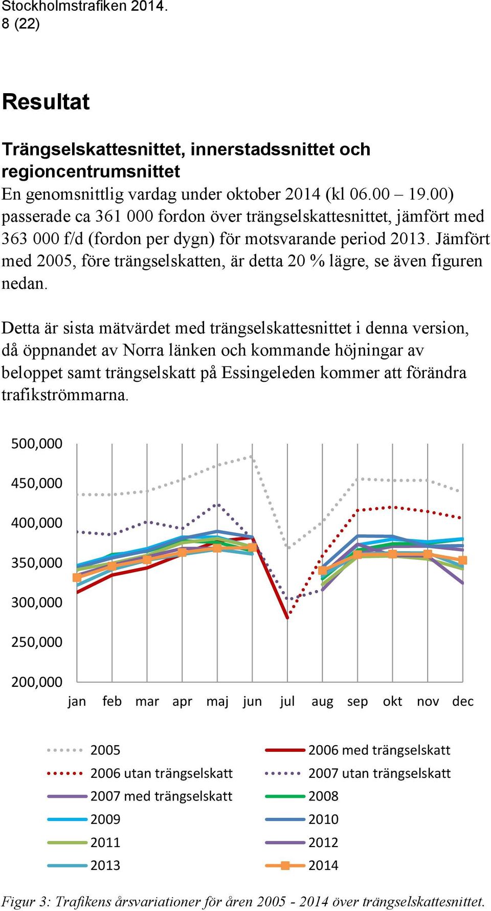 Jämfört med 2005, före trängselskatten, är detta 20 % lägre, se även figuren nedan.