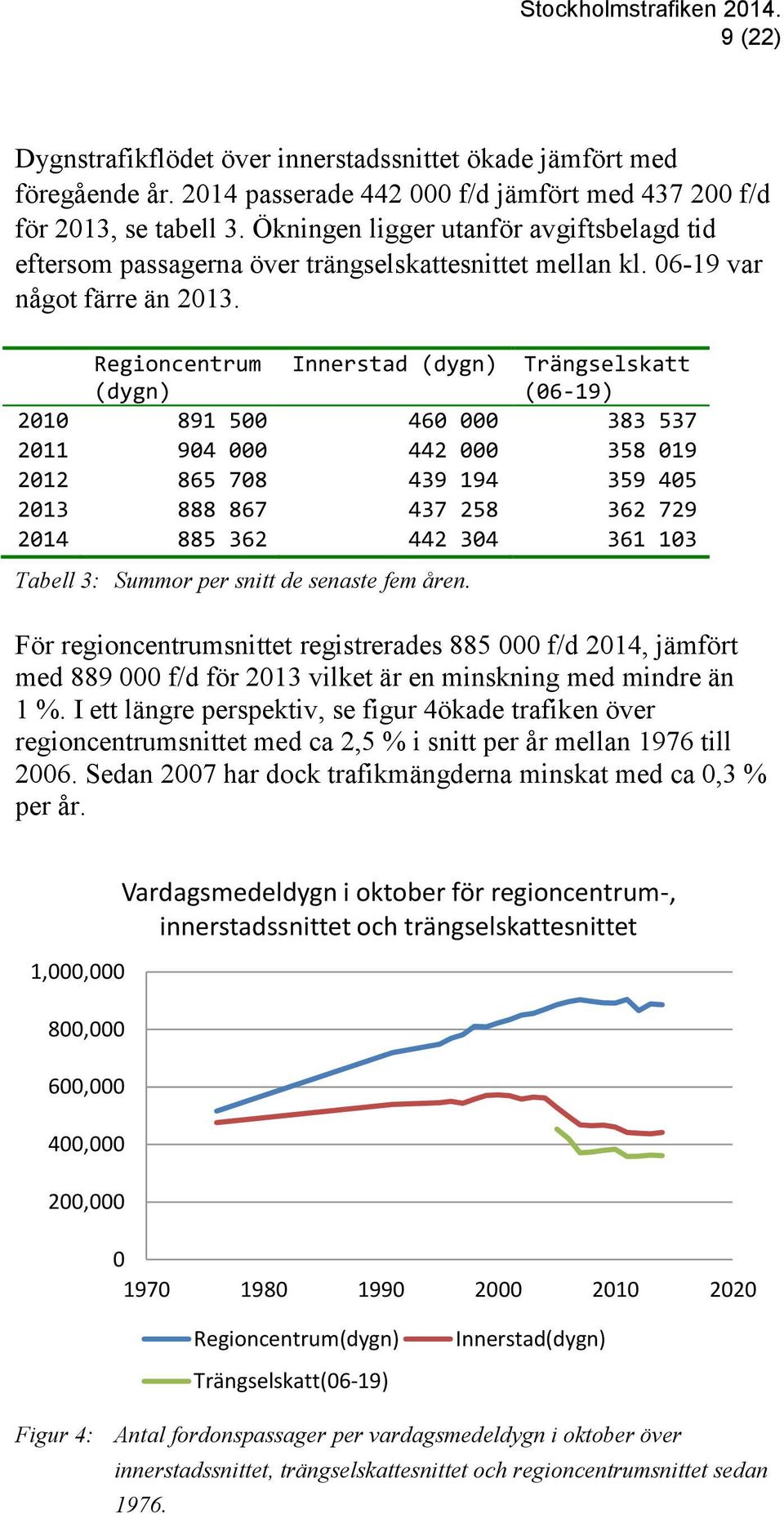 Regioncentrum (dygn) Innerstad (dygn) Trängselskatt (06-19) 2010 891 500 460 000 383 537 2011 904 000 442 000 358 019 2012 865 708 439 194 359 405 2013 888 867 437 258 362 729 2014 885 362 442 304