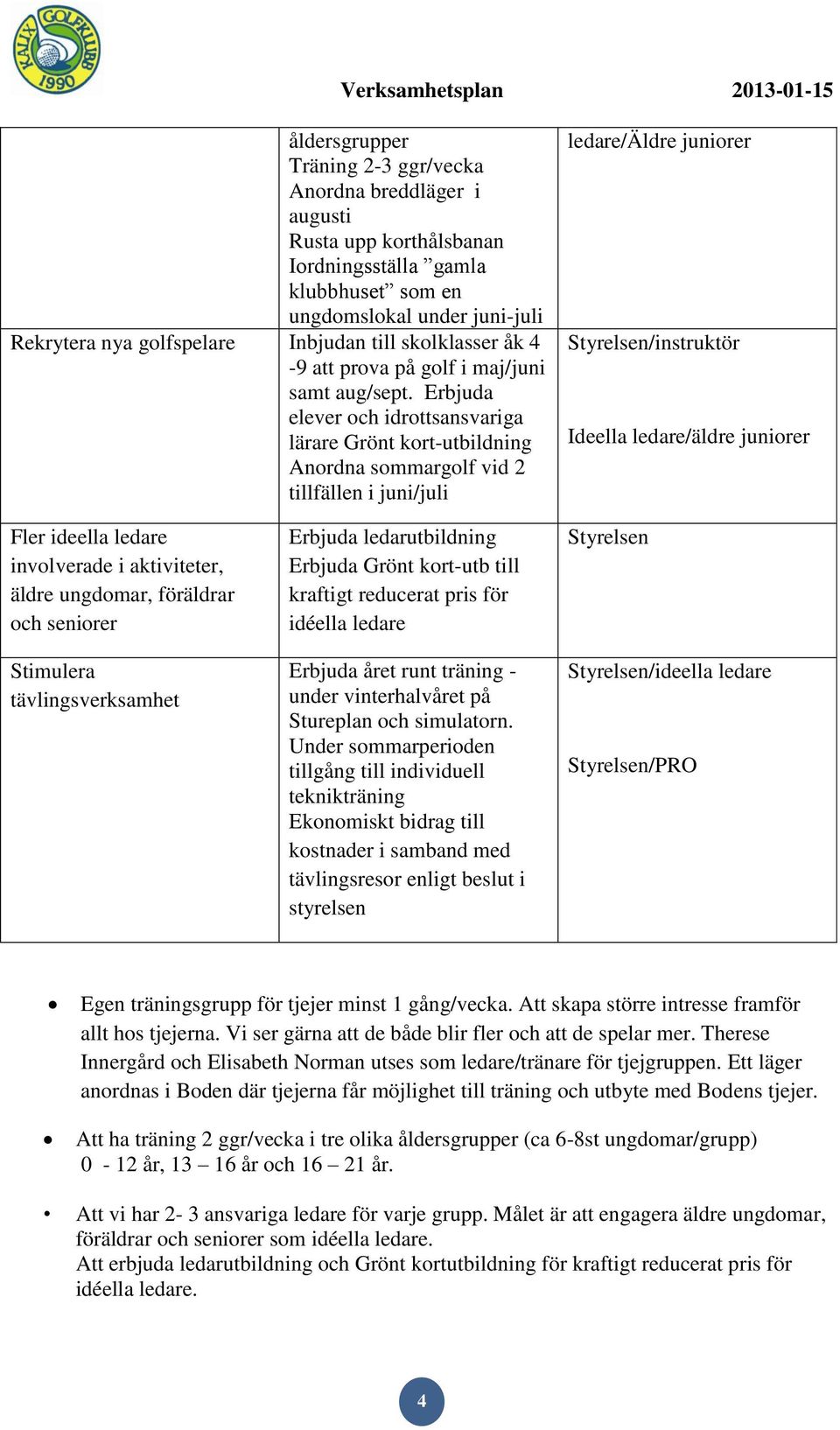 Erbjuda elever och idrottsansvariga lärare Grönt kort-utbildning Anordna sommargolf vid 2 tillfällen i juni/juli ledare/äldre juniorer Styrelsen/instruktör Ideella ledare/äldre juniorer Fler ideella