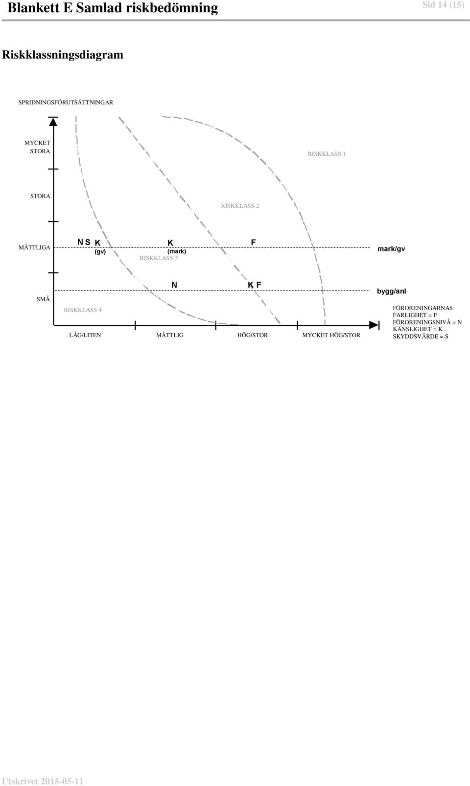 K (mark) RISKKLASS 3 F mark/gv SMÅ N K F RISKKLASS 4 LÅG/LITEN MÅTTLIG HÖG/STOR MYCKET
