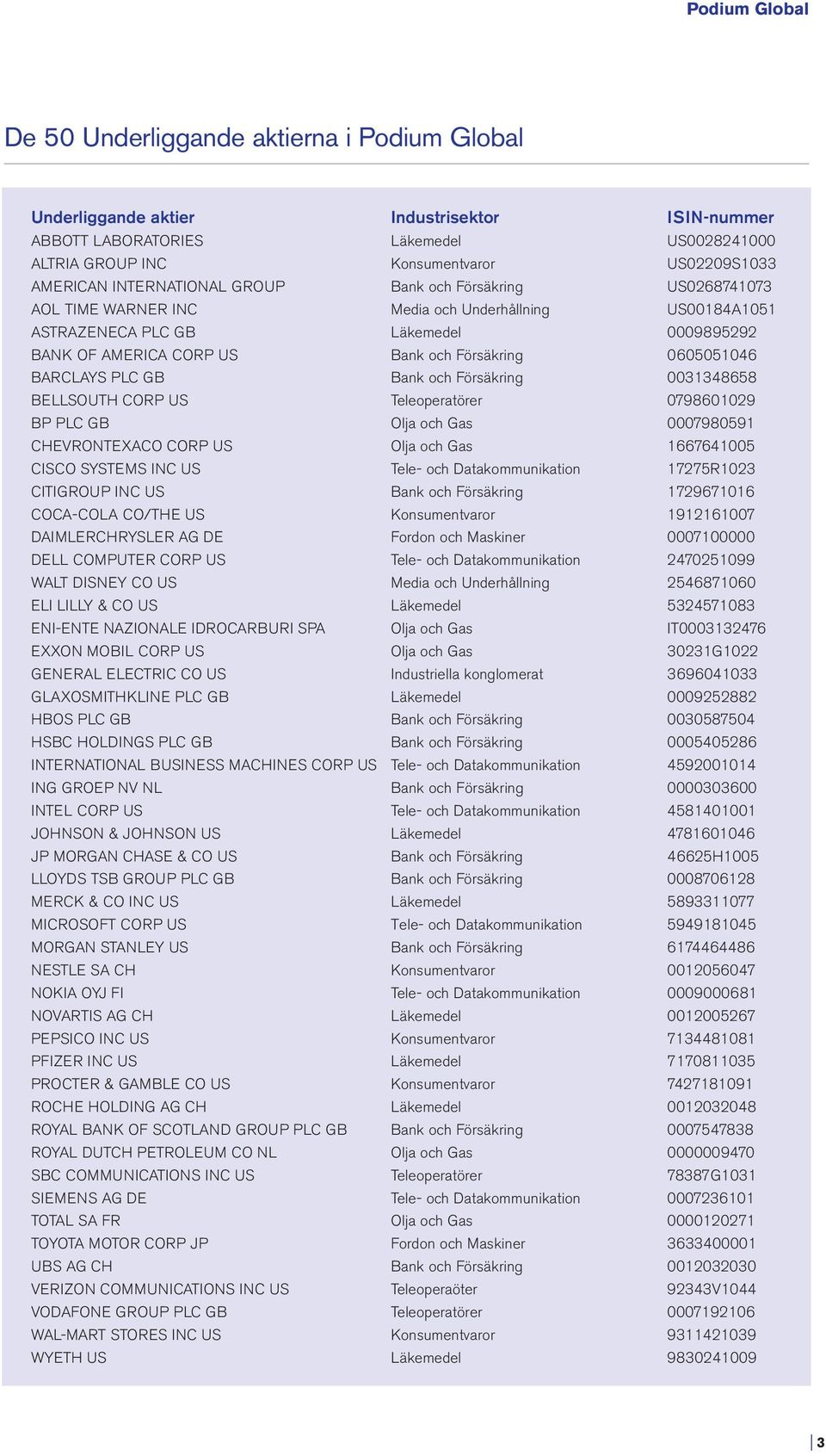 0605051046 BARCLAYS PLC GB Bank och Försäkring 0031348658 BELLSOUTH CORP US Teleoperatörer 0798601029 BP PLC GB Olja och Gas 0007980591 CHEVRONTEXACO CORP US Olja och Gas 1667641005 CISCO SYSTEMS INC