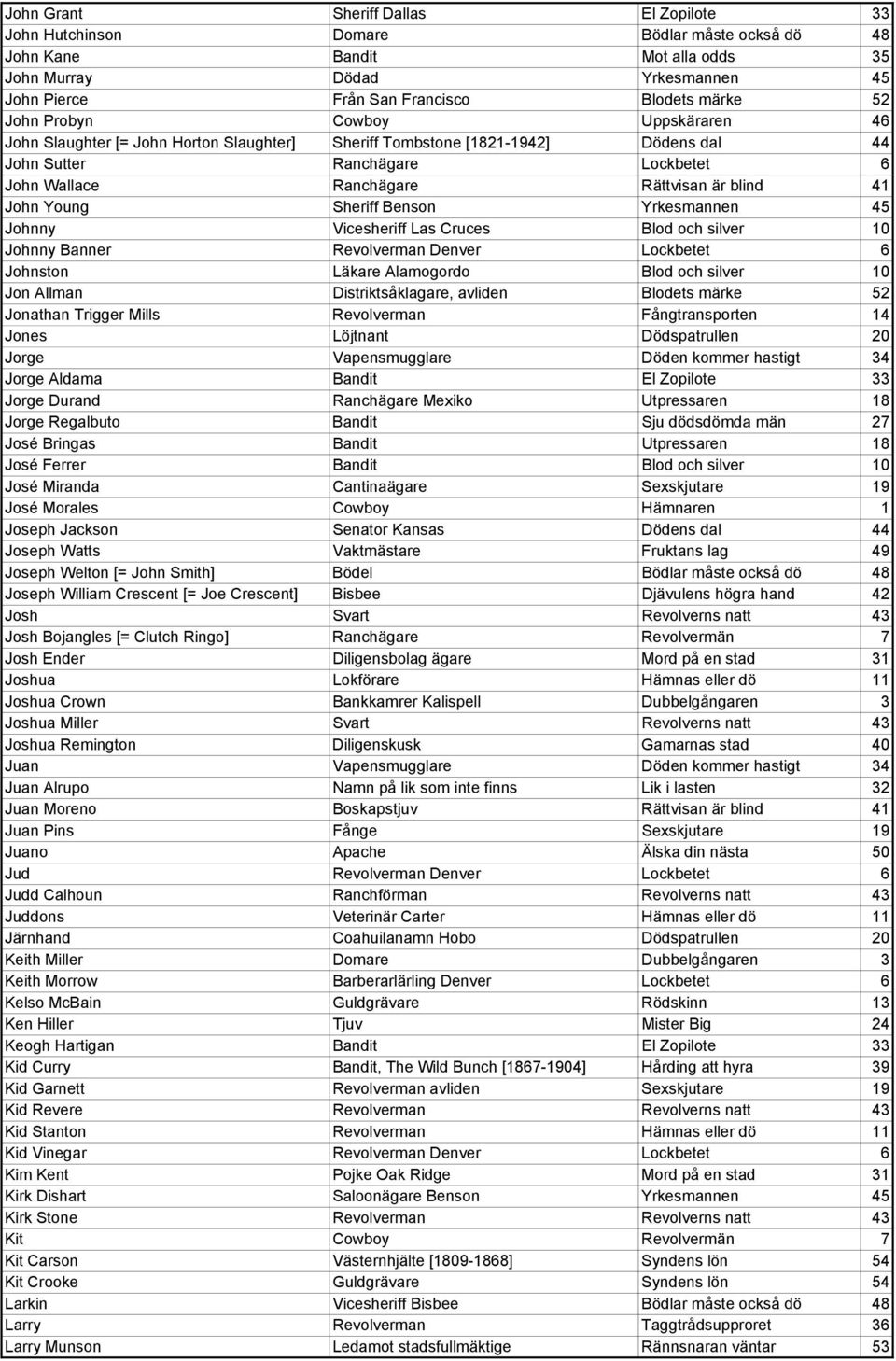 blind 41 John Young Sheriff Benson Yrkesmannen 45 Johnny Vicesheriff Las Cruces Blod och silver 10 Johnny Banner Revolverman Denver Lockbetet 6 Johnston Läkare Alamogordo Blod och silver 10 Jon