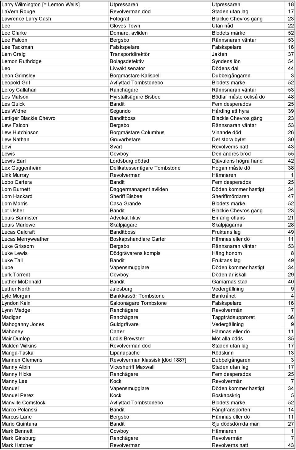 Leo Livvakt senator Dödens dal 44 Leon Grimsley Borgmästare Kalispell Dubbelgångaren 3 Leopold Grif Avflyttad Tombstonebo Blodets märke 52 Leroy Callahan Ranchägare Rännsnaran väntar 53 Les Matson