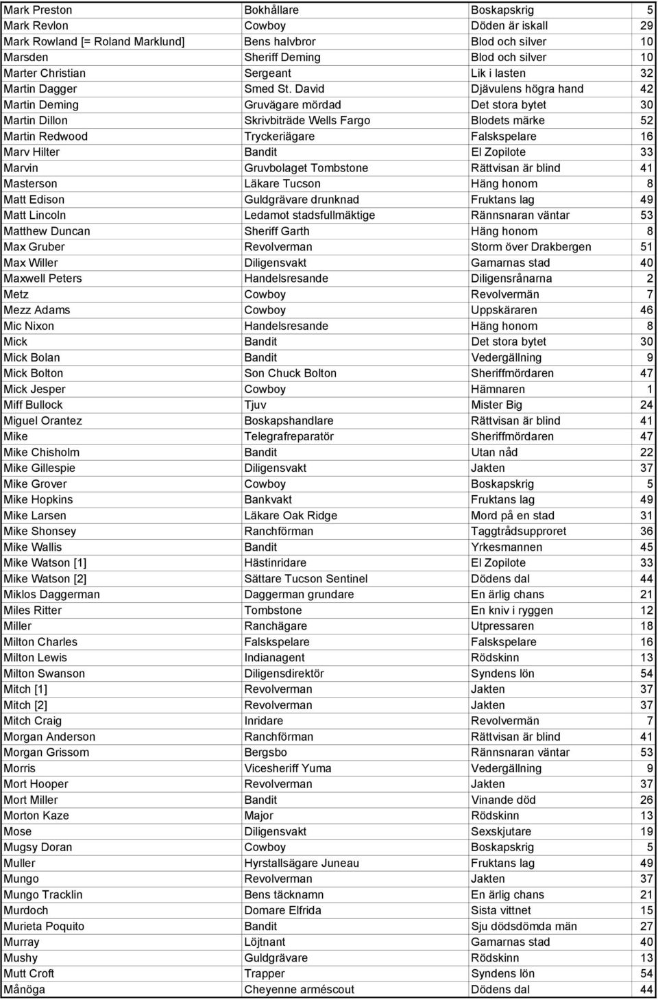David Djävulens högra hand 42 Martin Deming Gruvägare mördad Det stora bytet 30 Martin Dillon Skrivbiträde Wells Fargo Blodets märke 52 Martin Redwood Tryckeriägare Falskspelare 16 Marv Hilter Bandit