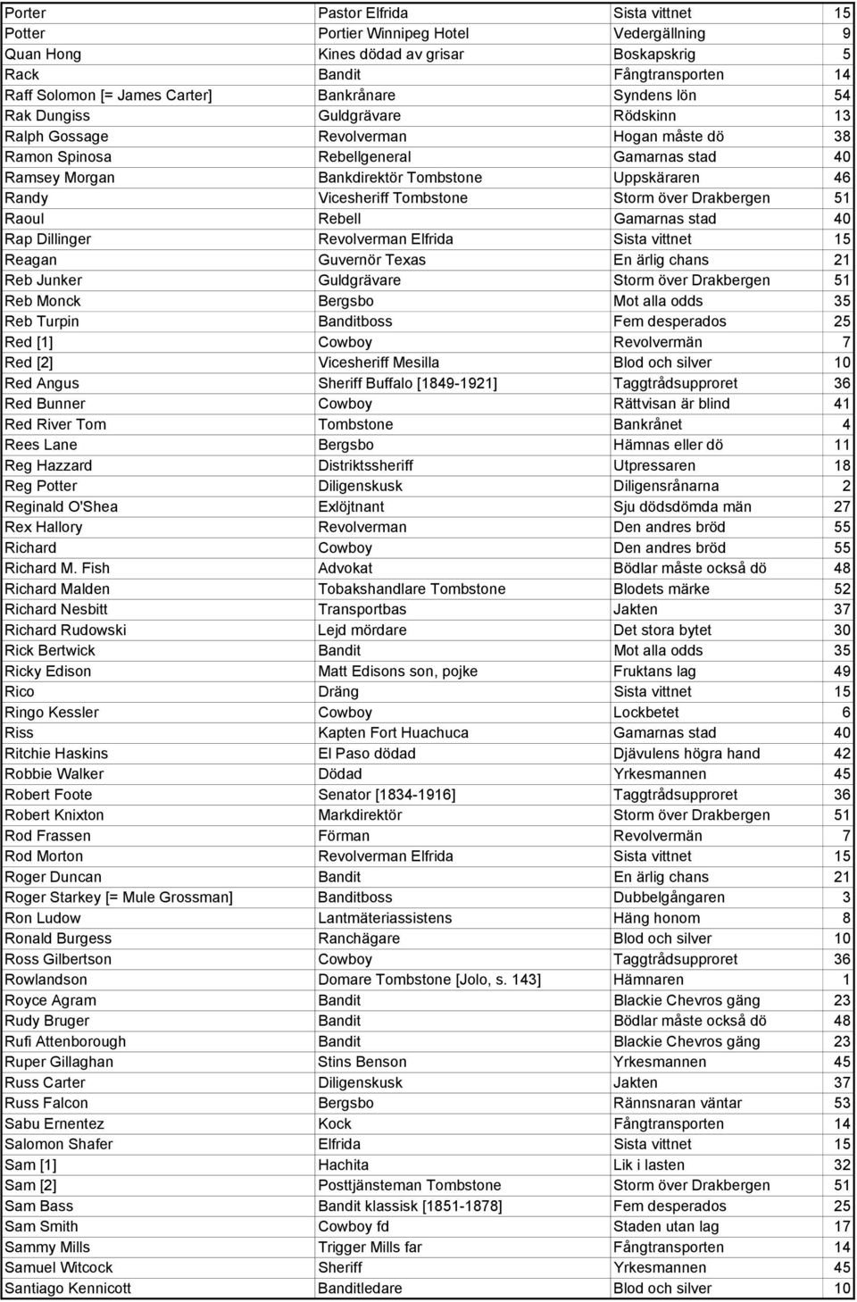 46 Randy Vicesheriff Tombstone Storm över Drakbergen 51 Raoul Rebell Gamarnas stad 40 Rap Dillinger Revolverman Elfrida Sista vittnet 15 Reagan Guvernör Texas En ärlig chans 21 Reb Junker Guldgrävare