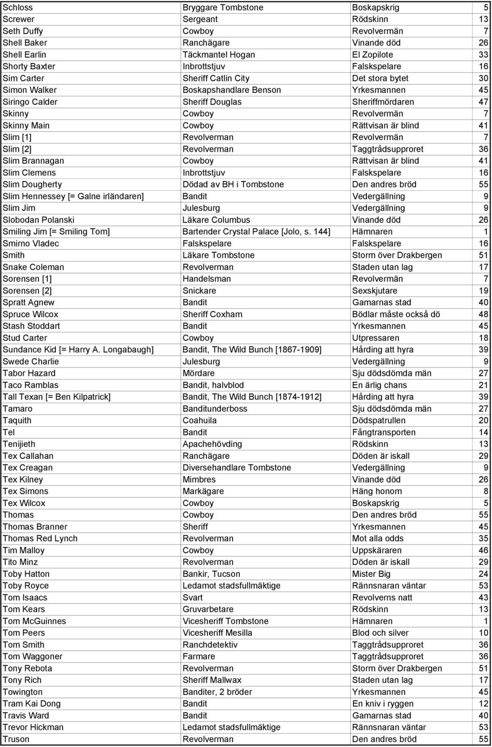 Revolvermän 7 Skinny Main Cowboy Rättvisan är blind 41 Slim [1] Revolverman Revolvermän 7 Slim [2] Revolverman Taggtrådsupproret 36 Slim Brannagan Cowboy Rättvisan är blind 41 Slim Clemens