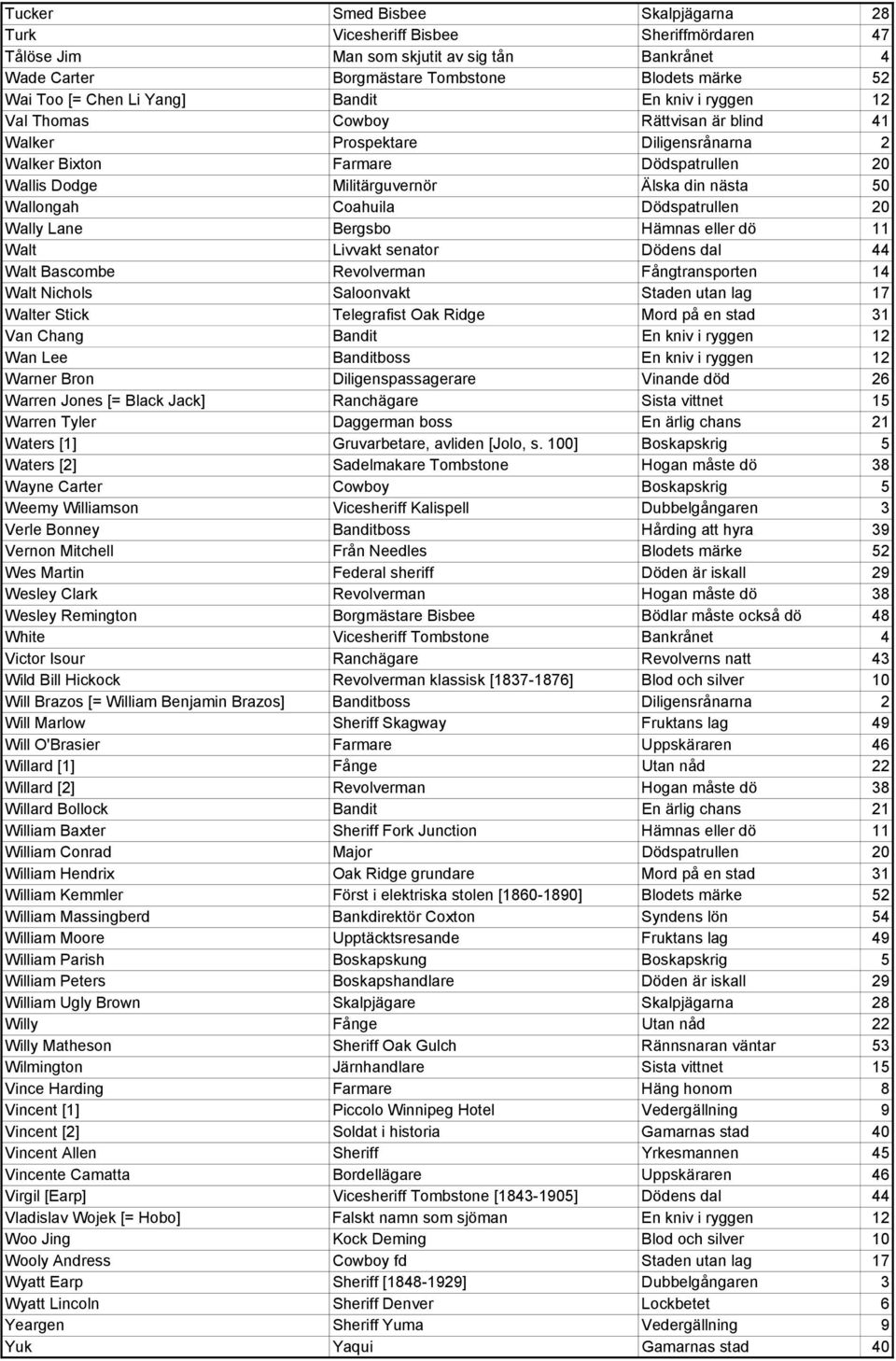 Wallongah Coahuila Dödspatrullen 20 Wally Lane Bergsbo Hämnas eller dö 11 Walt Livvakt senator Dödens dal 44 Walt Bascombe Revolverman Fångtransporten 14 Walt Nichols Saloonvakt Staden utan lag 17