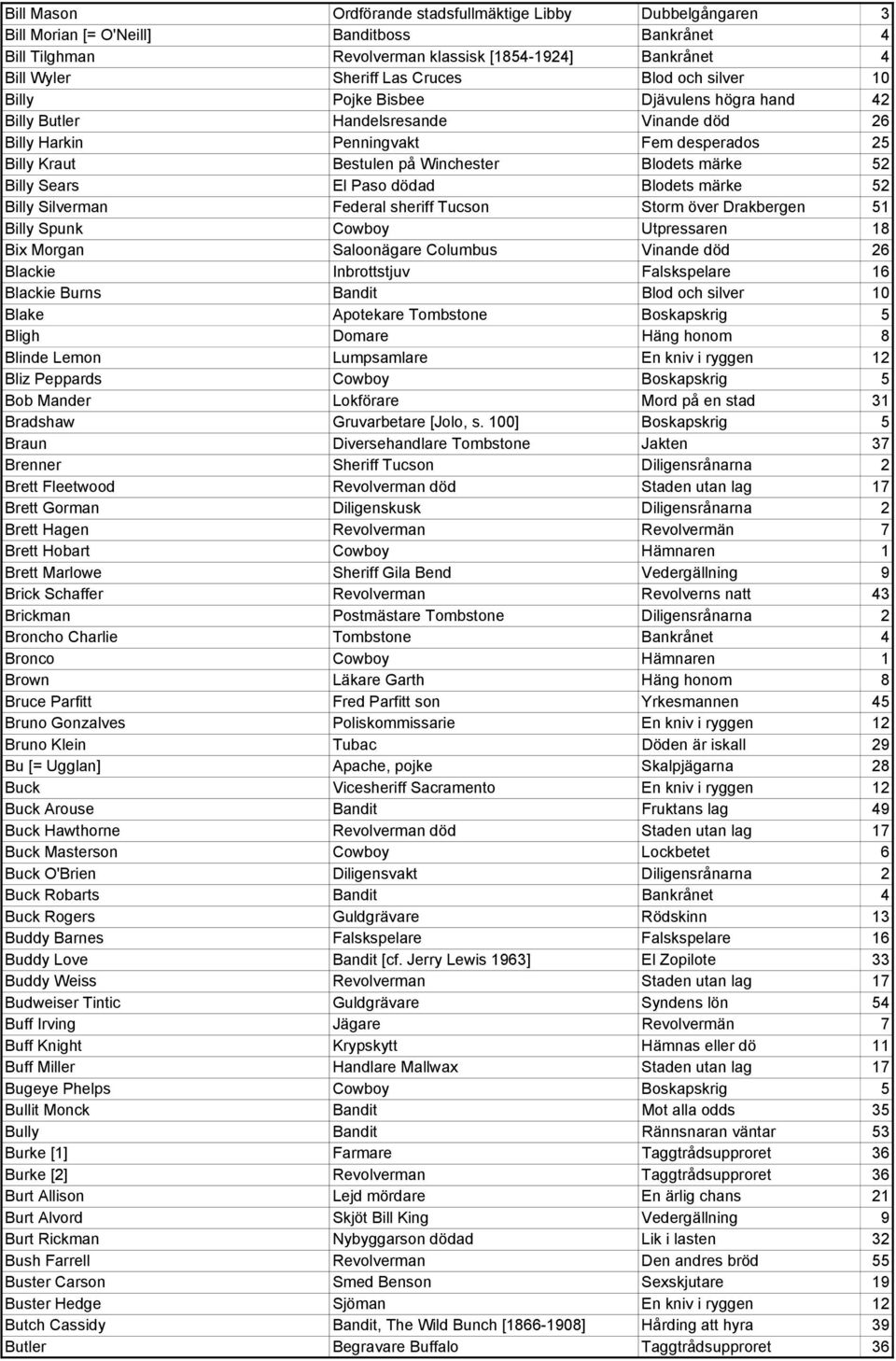 Billy Sears El Paso dödad Blodets märke 52 Billy Silverman Federal sheriff Tucson Storm över Drakbergen 51 Billy Spunk Cowboy Utpressaren 18 Bix Morgan Saloonägare Columbus Vinande död 26 Blackie