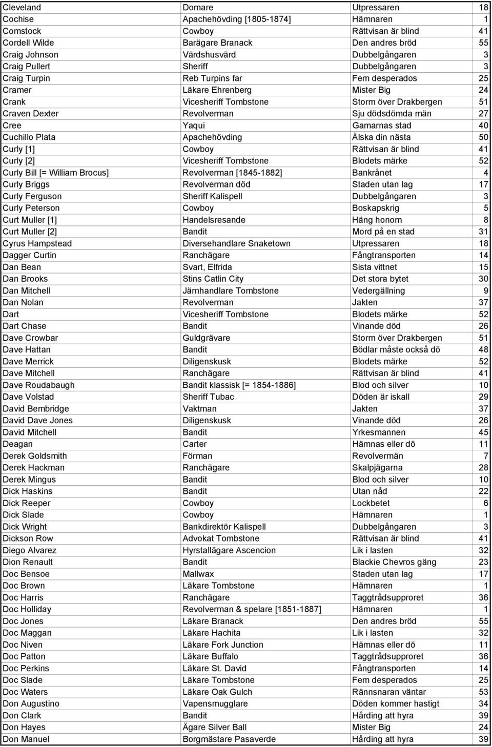 Craven Dexter Revolverman Sju dödsdömda män 27 Cree Yaqui Gamarnas stad 40 Cuchillo Plata Apachehövding Älska din nästa 50 Curly [1] Cowboy Rättvisan är blind 41 Curly [2] Vicesheriff Tombstone