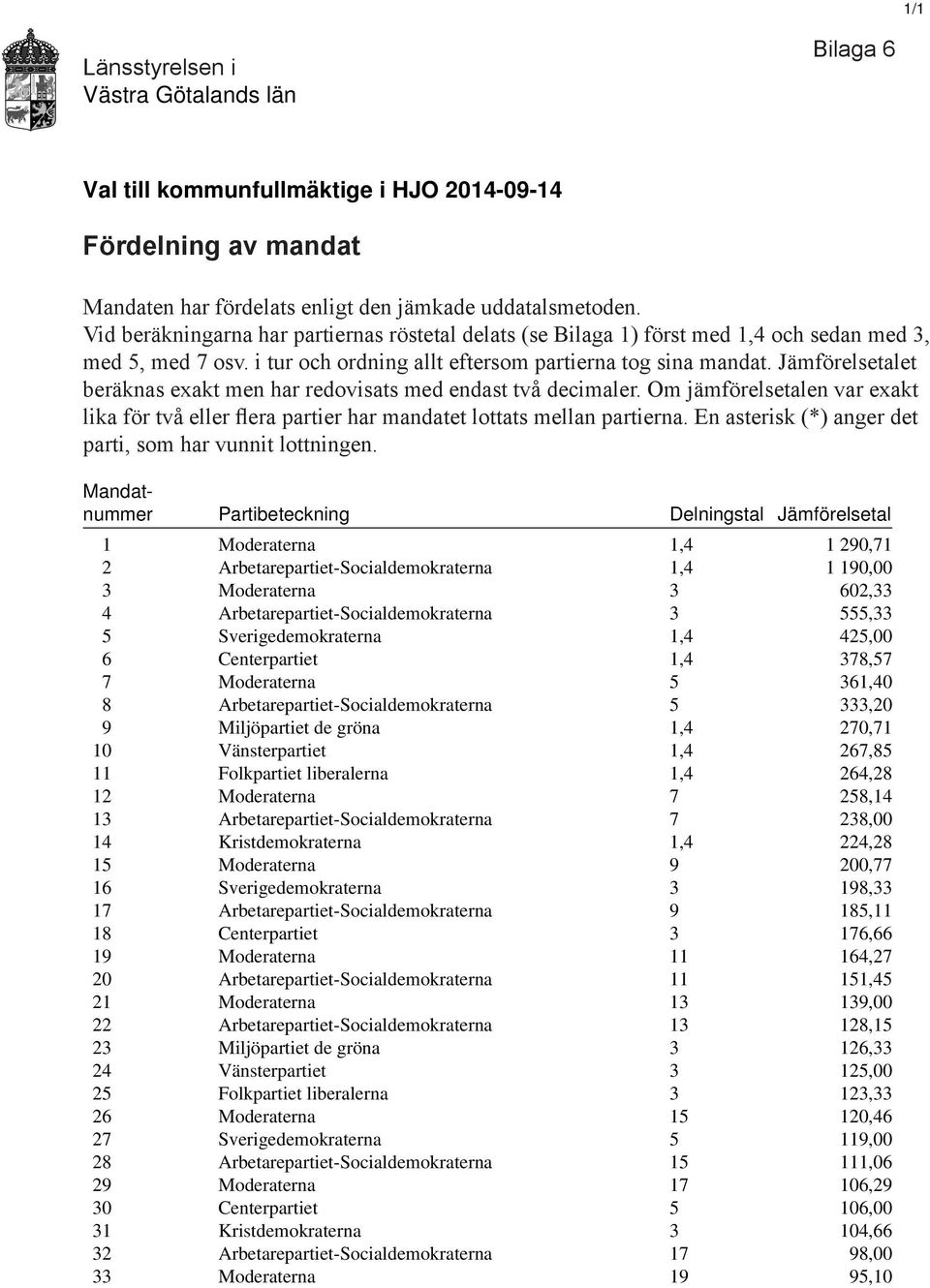 Jämförelsetalet beräknas exakt men har redovisats med endast två decimaler. Om jämförelsetalen var exakt lika för två eller flera partier har mandatet lottats mellan partierna.