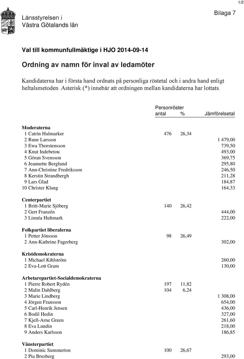 Personröster antal % Jämförelsetal Moderaterna 1 Catrin Hulmarker 476 26,34 2 Rune Larsson 1 479,00 3 Ewa Thorstensson 739,50 4 Knut Indebetou 493,00 5 Göran Svensson 369,75 6 Jeannette Berglund