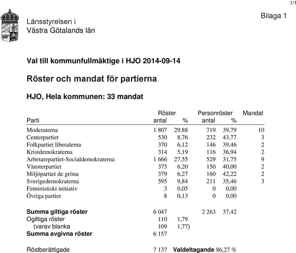 31,75 9 Vänsterpartiet 375 6,20 150 40,00 2 Miljöpartiet de gröna 379 6,27 160 42,22 2 Sverigedemokraterna 595 9,84 211 35,46 3 Feministiskt initiativ 3 0,05 0 0,00