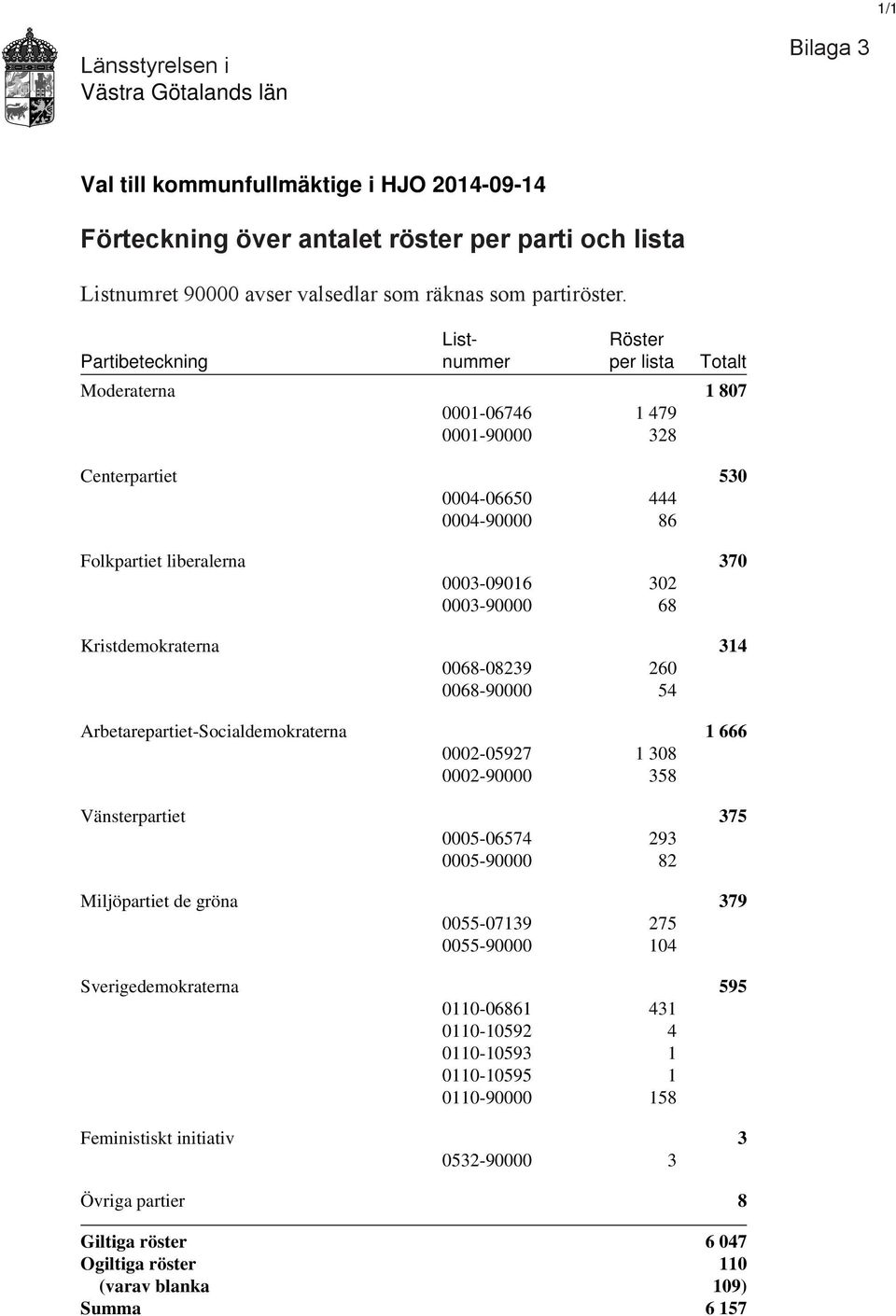 0003-90000 68 Kristdemokraterna 314 0068-08239 260 0068-90000 54 Arbetarepartiet-Socialdemokraterna 1 666 0002-05927 1 308 0002-90000 358 Vänsterpartiet 375 0005-06574 293 0005-90000 82