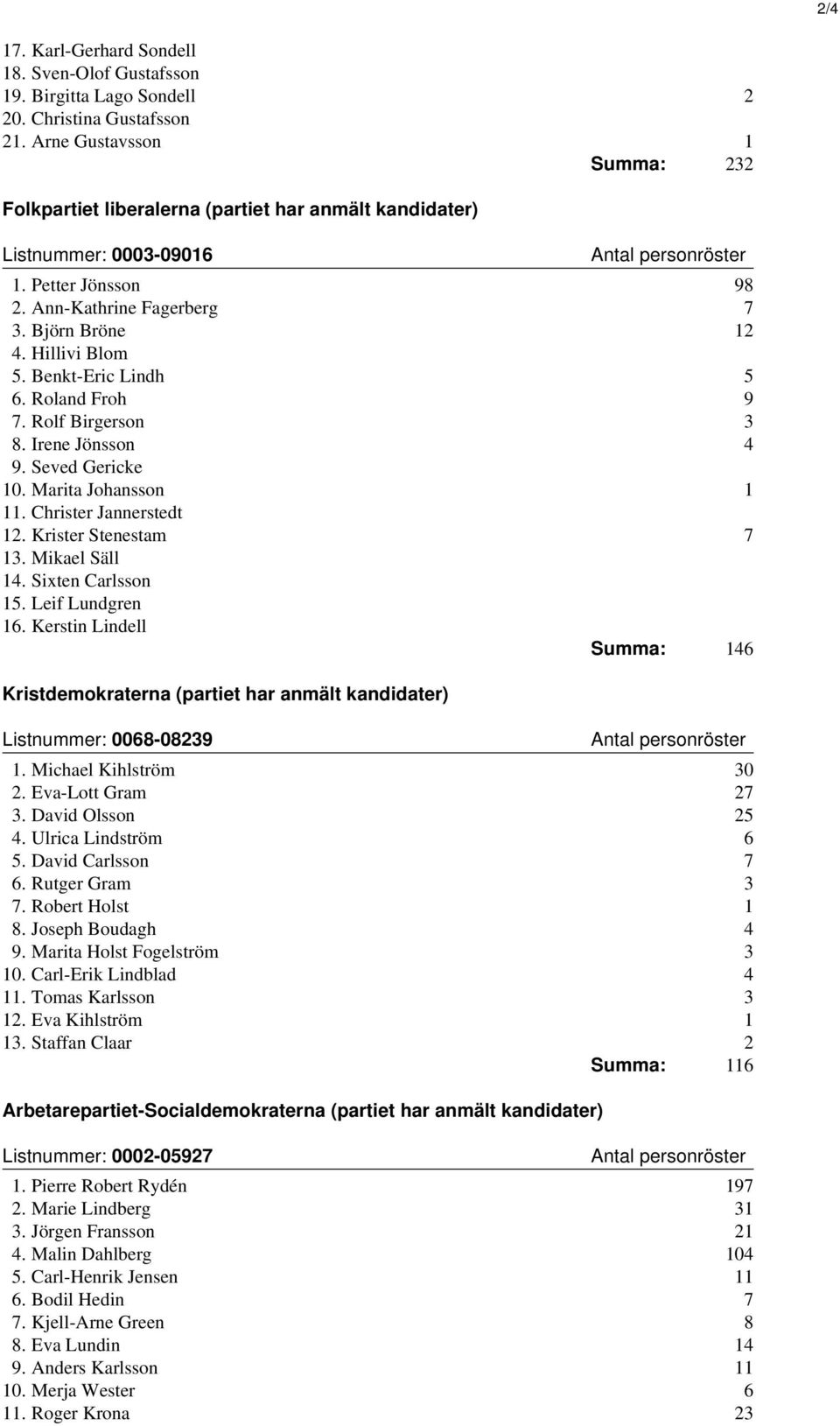 Benkt-Eric Lindh 5 6. Roland Froh 9 7. Rolf Birgerson 3 8. Irene Jönsson 4 9. Seved Gericke 10. Marita Johansson 1 11. Christer Jannerstedt 12. Krister Stenestam 7 13. Mikael Säll 14.