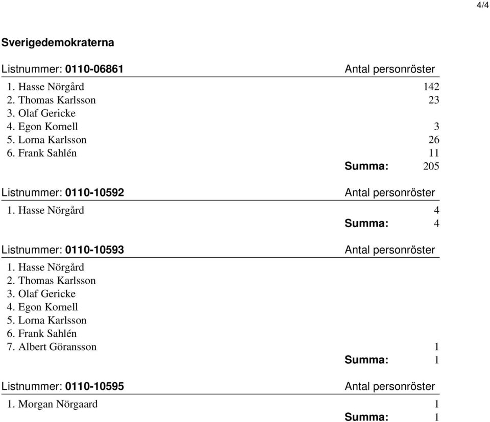 Hasse Nörgård 4 Summa: 4 Listnummer: 0110-10593 1. Hasse Nörgård 2. Thomas Karlsson 3. Olaf Gericke 4.