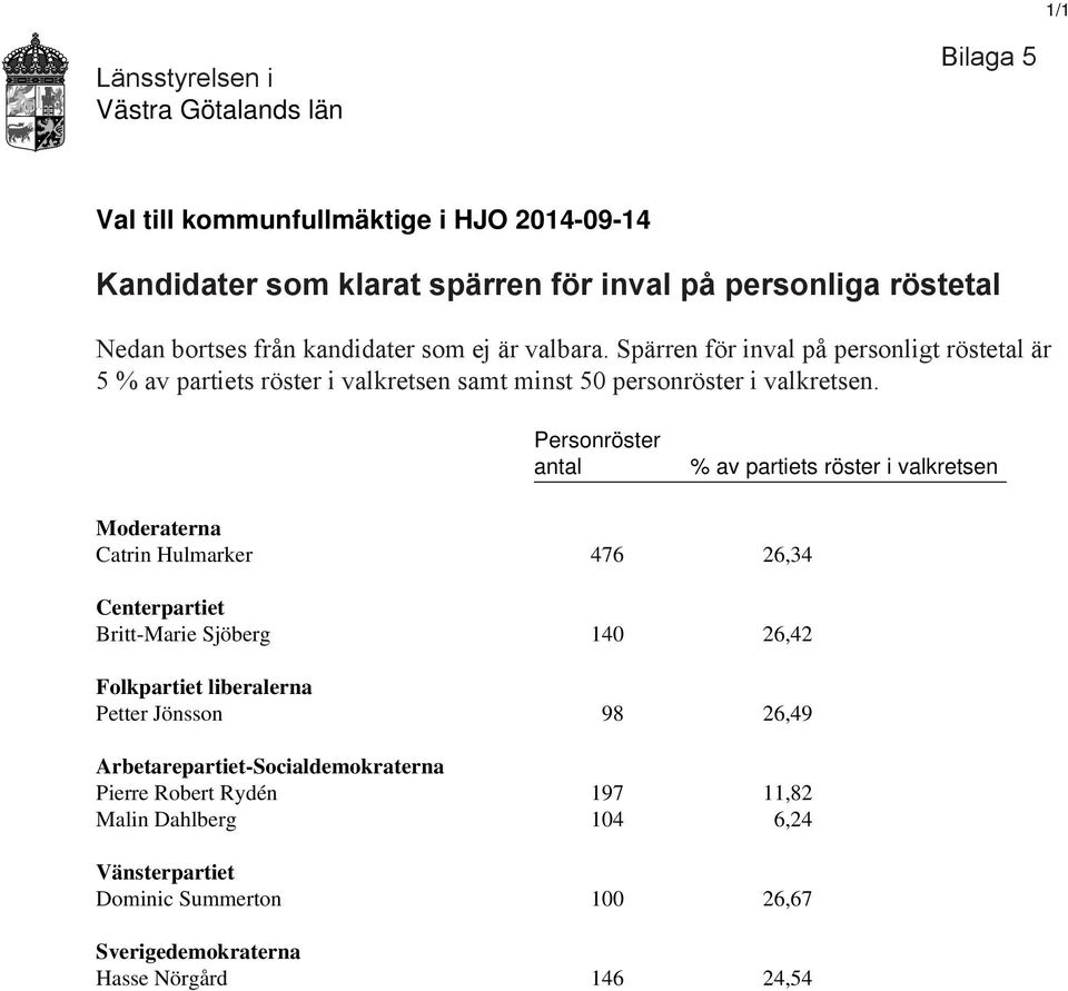 Personröster antal % av partiets röster i valkretsen Moderaterna Catrin Hulmarker 476 26,34 Centerpartiet Britt-Marie Sjöberg 140 26,42 Folkpartiet