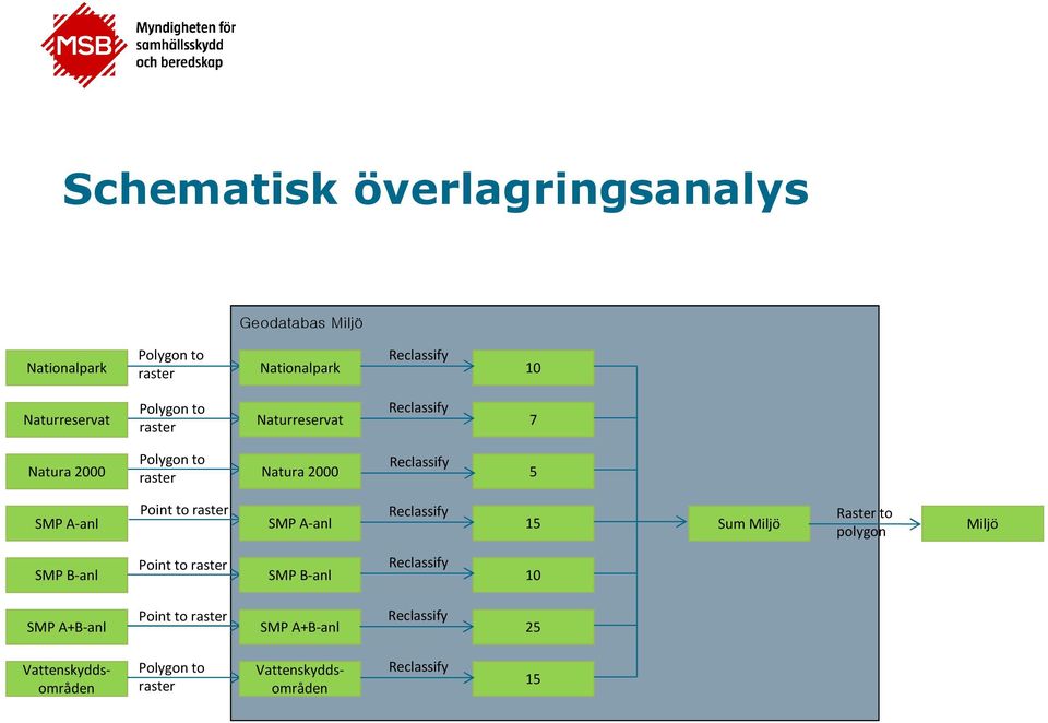 raster SMP A-anl Reclassify 15 Sum Miljö Raster to polygon Miljö SMP B-anl Point to raster SMP B-anl Reclassify 10 SMP