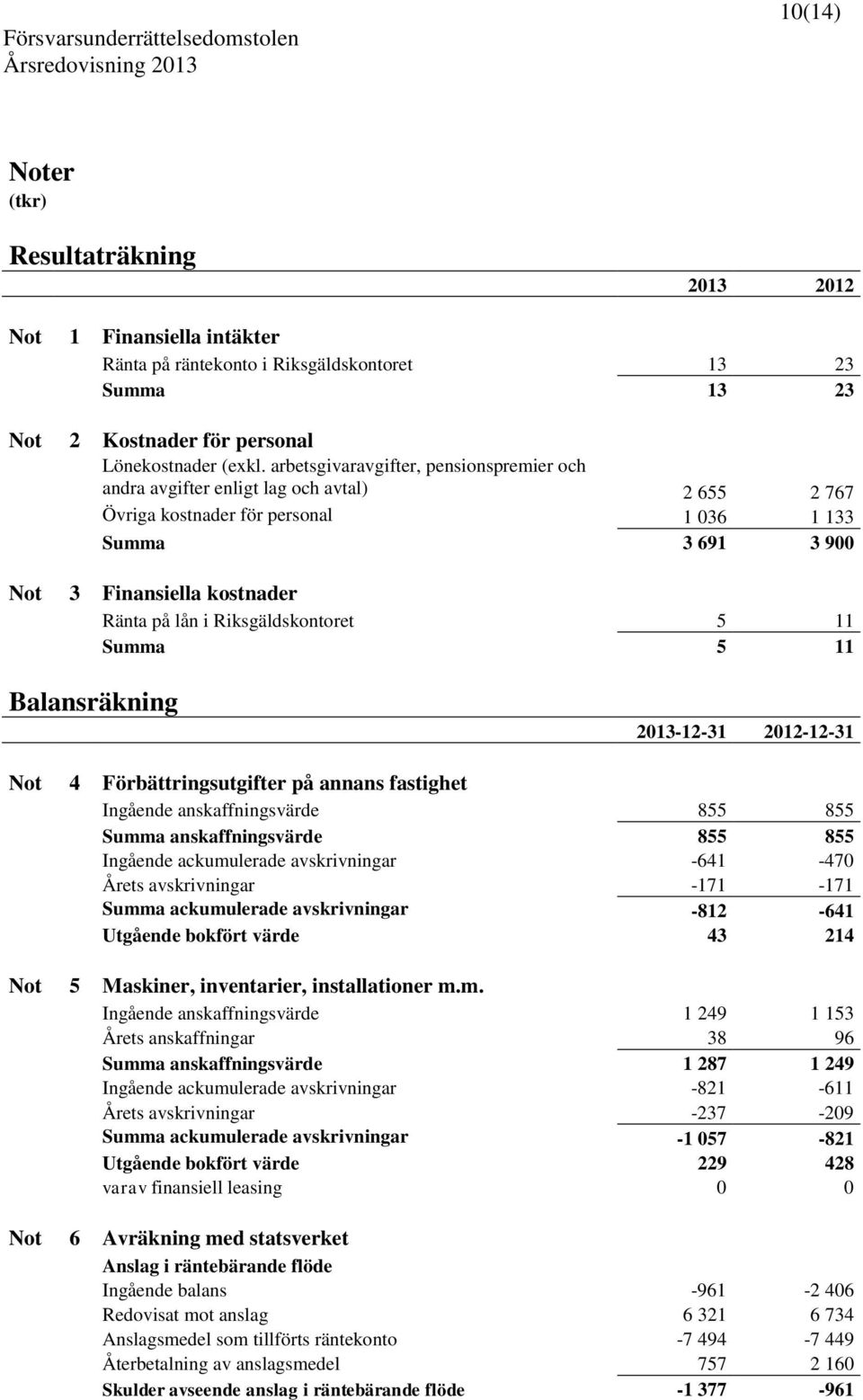 Riksgäldskontoret 5 11 Summa 5 11 Balansräkning 2013-12-31 2012-12-31 Not 4 Förbättringsutgifter på annans fastighet Ingående anskaffningsvärde 855 855 Summa anskaffningsvärde 855 855 Ingående