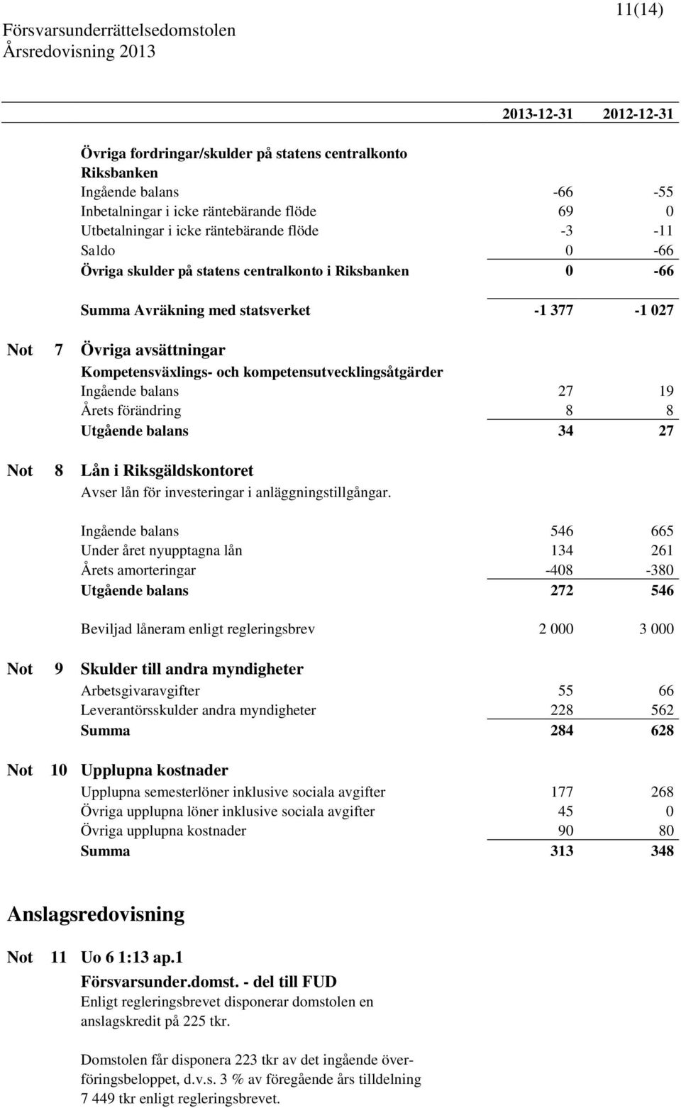 Ingående balans 27 19 Årets förändring 8 8 Utgående balans 34 27 Not 8 Lån i Riksgäldskontoret Avser lån för investeringar i anläggningstillgångar.