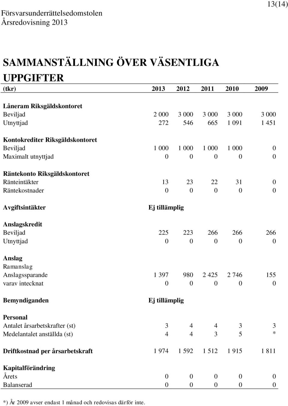 Anslagskredit Beviljad 225 223 266 266 266 Utnyttjad 0 0 0 0 0 Anslag Ramanslag Anslagssparande 1 397 980 2 425 2 746 155 varav intecknat 0 0 0 0 0 Bemyndiganden Ej tillämplig Personal Antalet