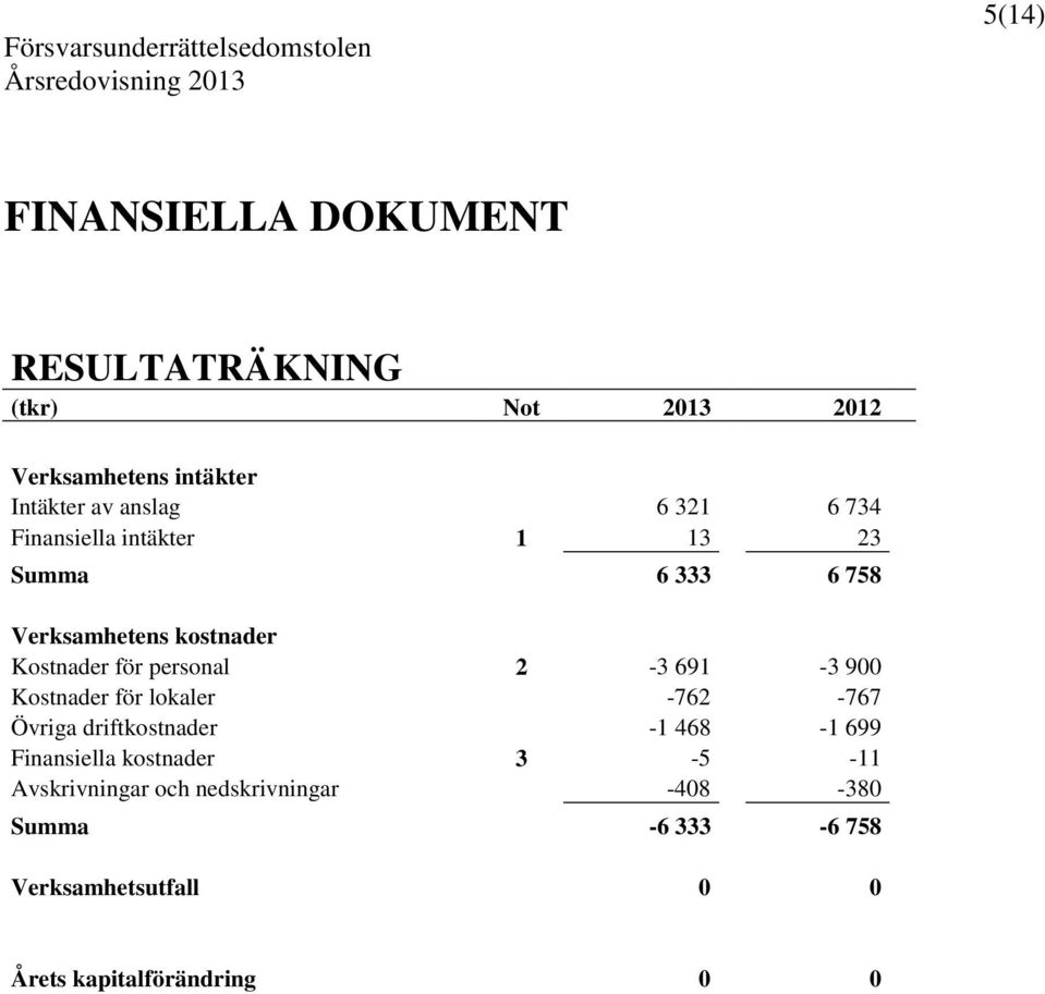 691-3 900 Kostnader för lokaler -762-767 Övriga driftkostnader -1 468-1 699 Finansiella kostnader 3-5 -11