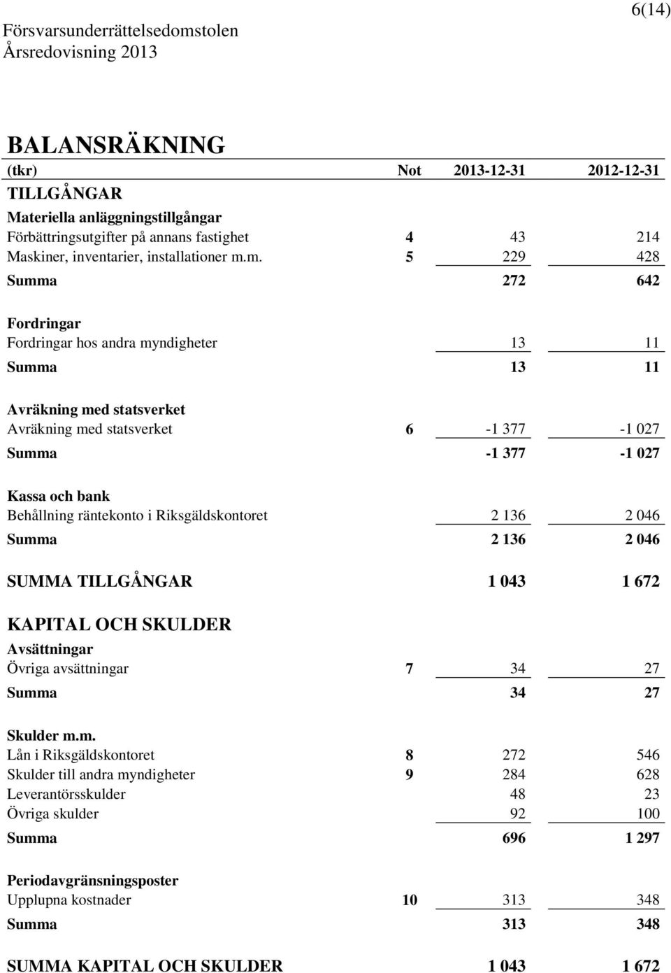 räntekonto i Riksgäldskontoret 2 136 2 046 Summ