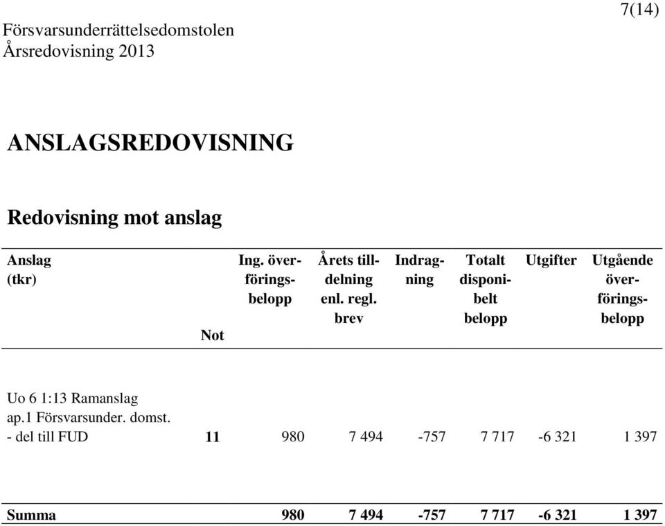 disponi- överbelopp enl. regl.
