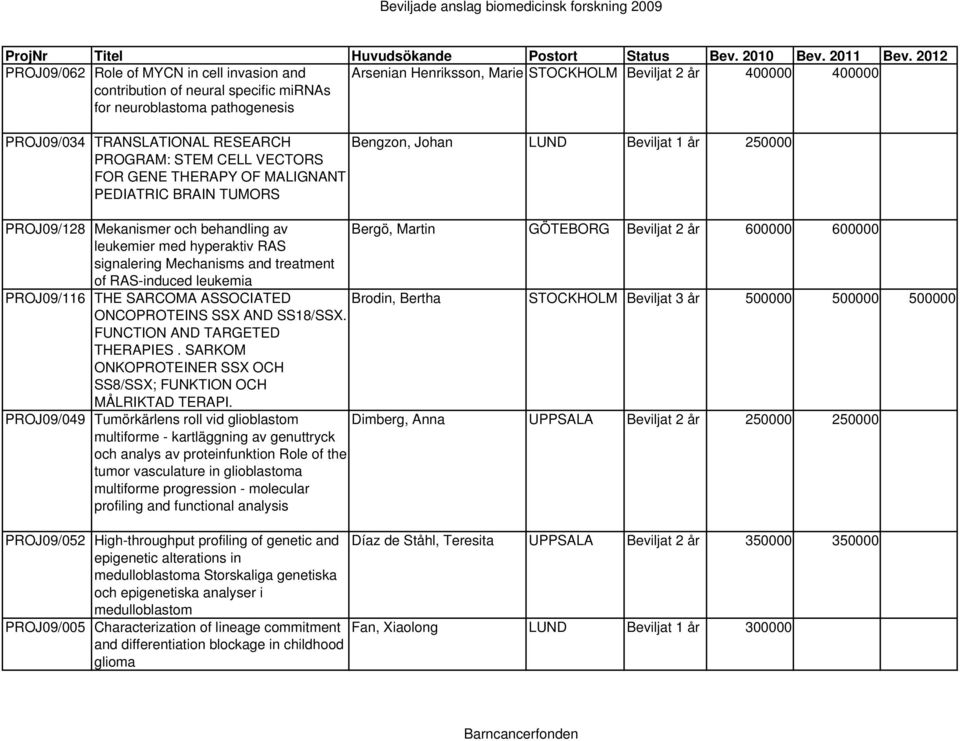 TRANSLATIONAL RESEARCH PROGRAM: STEM CELL VECTORS FOR GENE THERAPY OF MALIGNANT PEDIATRIC BRAIN TUMORS Bengzon, Johan LUND Beviljat 1 år 250000 PROJ09/128 Mekanismer och behandling av Bergö, Martin