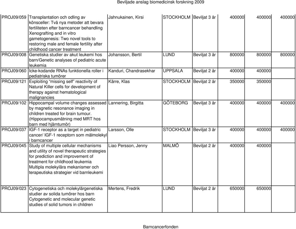 år 800000 800000 800000 barn/genetic analyses of pediatric acute leukemia PROJ09/060 Icke-kodande RNAs funktionella roller i Kanduri, Chandrasekhar UPPSALA Beviljat 2 år 400000 400000 pediatriska