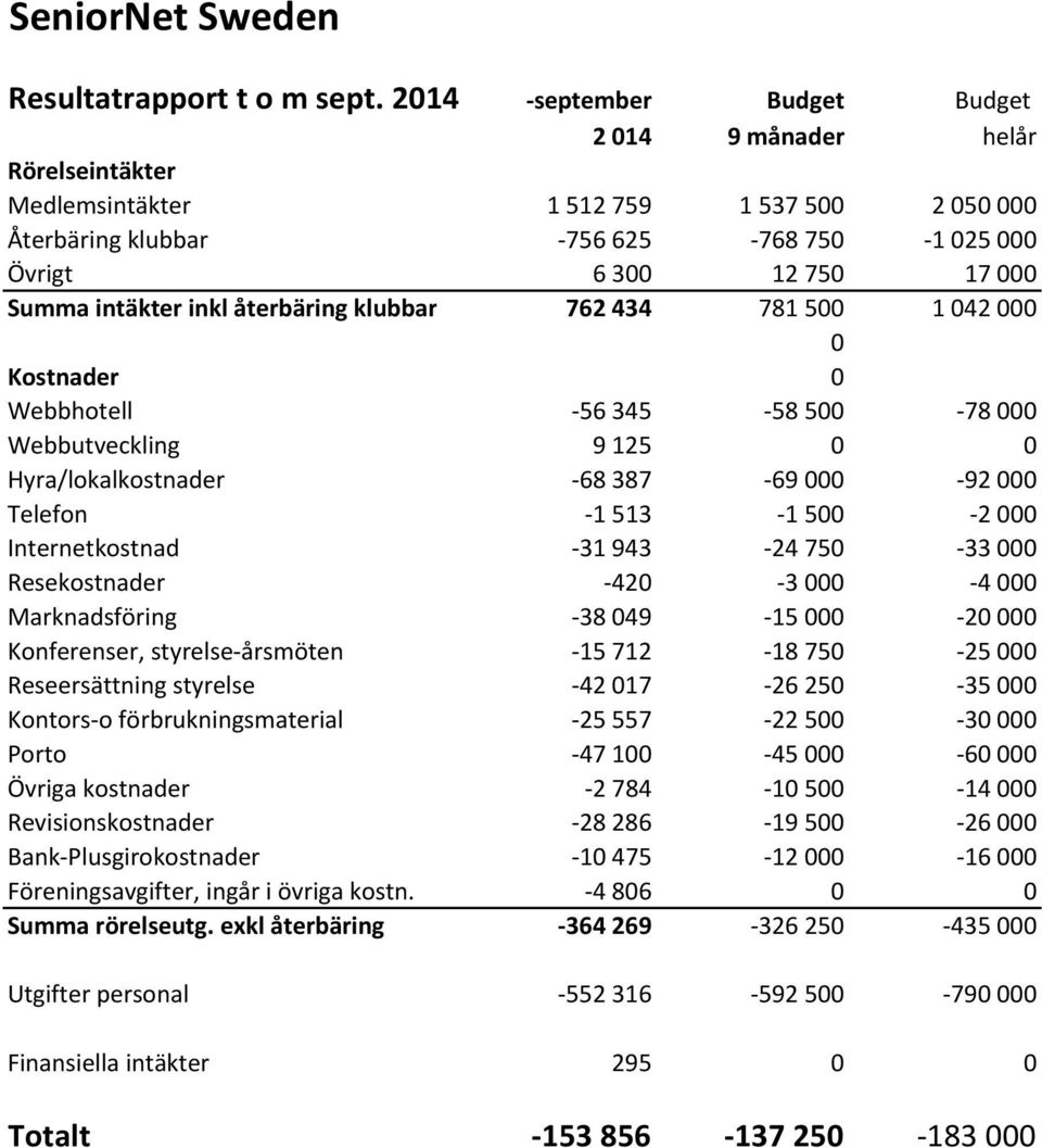 inkl återbäring klubbar 762 434 781 500 1 042 000 0 Kostnader 0 Webbhotell 56 345 58 500 78 000 Webbutveckling 9 125 0 0 Hyra/lokalkostnader 68 387 69 000 92 000 Telefon 1 513 1 500 2 000