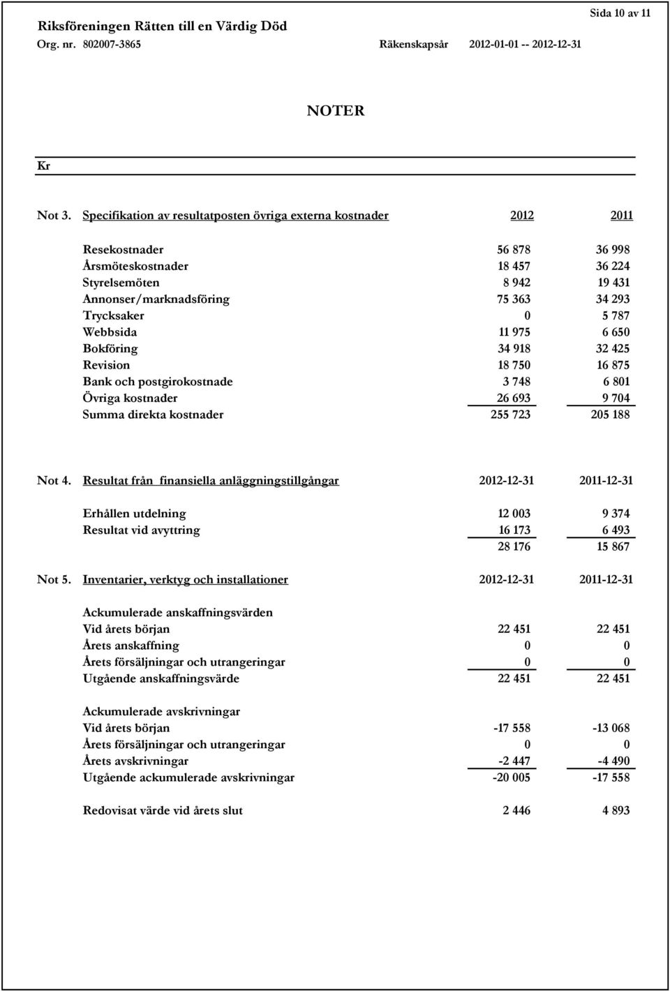 Trycksaker 0 5 787 Webbsida 11 975 6 650 Bokföring 34 918 32 425 Revision 18 750 16 875 Bank och postgirokostnade 3 748 6 801 Övriga kostnader 26 693 9 704 Summa direkta kostnader 255 723 205 188 Not