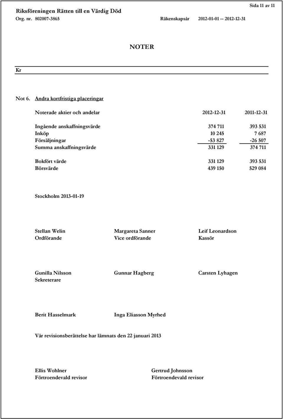 -53 827-26 507 Summa anskaffningsvärde 331 129 374 711 Bokfört värde 331 129 393 531 Börsvärde 439 150 529 084 Stockholm 2013-01-19 Stellan Welin Margareta