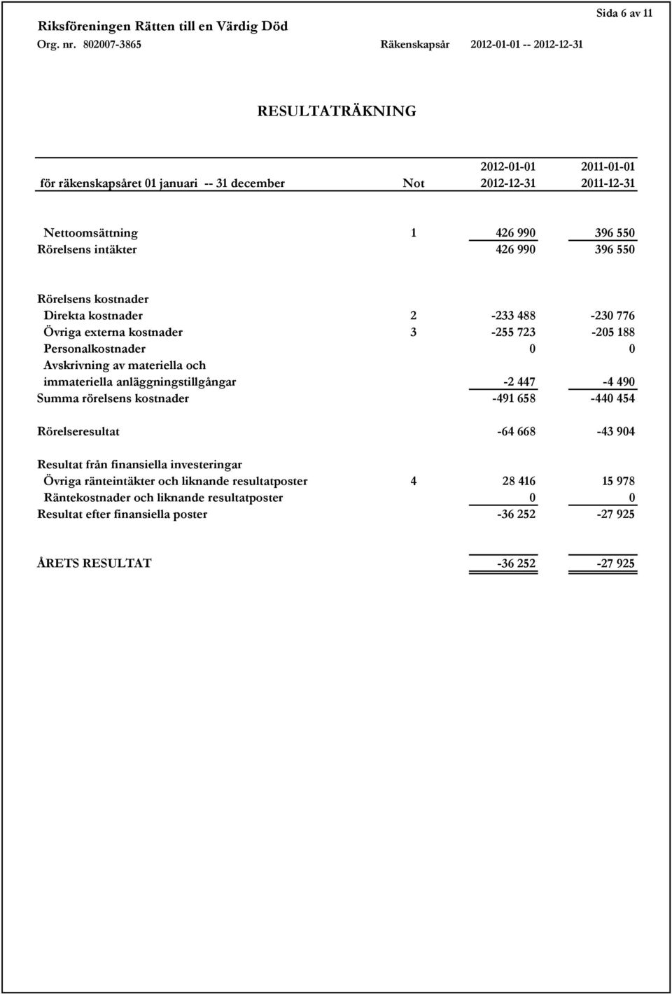 och immateriella anläggningstillgångar -2 447-4 490 Summa rörelsens kostnader -491 658-440 454 Rörelseresultat -64 668-43 904 Resultat från finansiella investeringar Övriga