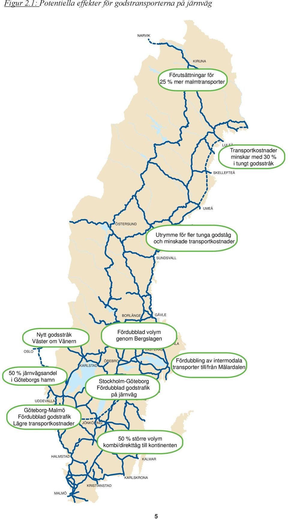 ÖSTERSUND ÖRNSKÖLDSVIK Utrymme för fler tunga godståg och minskade transportkostnader SUNDSVALL BORLÄNGE GÄVLE OSLO Nytt godsstråk Väster om Vänern 50 % järnvägsandel i Göteborgs hamn UDDEVALLA